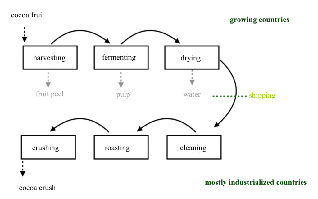 From fruit to product.